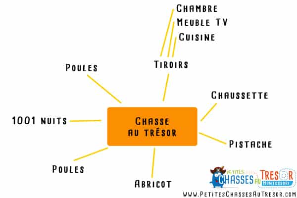 comment trouver des thèmes de chasse au trésor